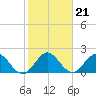 West Palm Beach Canal tide chart for Friday, January 21, 2022