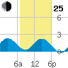 West Palm Beach Canal tide chart for Tuesday, January 25, 2022