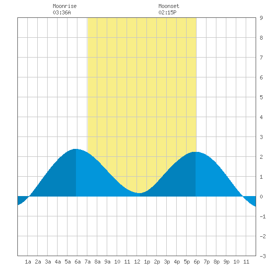 West Palm Beach Canal tide chart for Friday, January 28, 2022