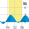 West Palm Beach Canal tide chart for Monday, January 31, 2022
