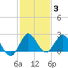 West Palm Beach Canal tide chart for Monday, January 3, 2022