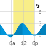 West Palm Beach Canal tide chart for Wednesday, January 5, 2022