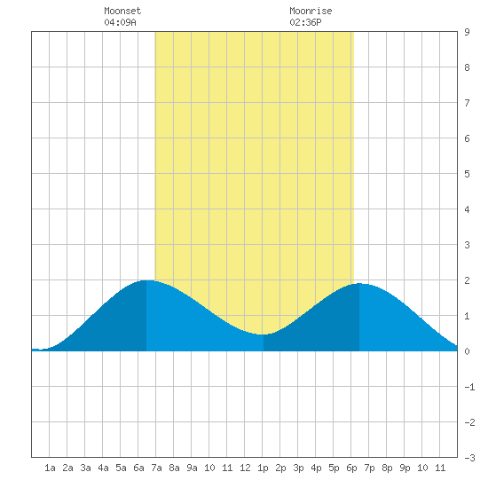 West Palm Beach Canal tide chart for Saturday, February 12, 2022