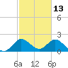 West Palm Beach Canal tide chart for Sunday, February 13, 2022
