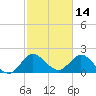 West Palm Beach Canal tide chart for Monday, February 14, 2022