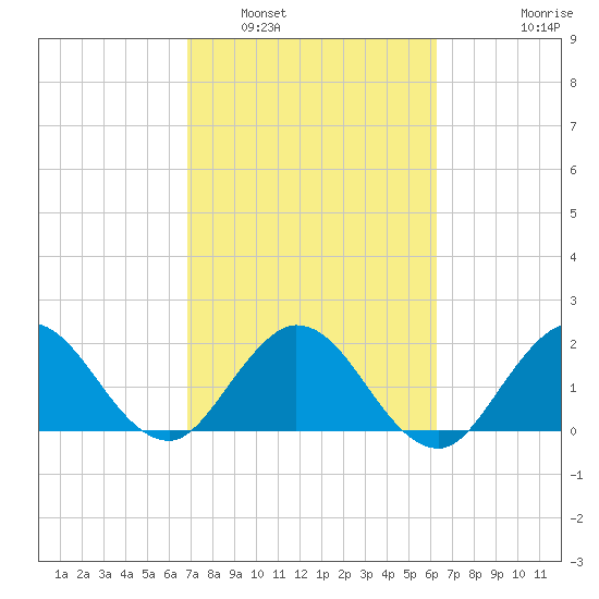 West Palm Beach Canal tide chart for Sunday, February 20, 2022