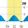 West Palm Beach Canal tide chart for Sunday, February 20, 2022