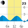 West Palm Beach Canal tide chart for Wednesday, February 23, 2022