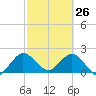 West Palm Beach Canal tide chart for Saturday, February 26, 2022