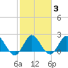 West Palm Beach Canal tide chart for Thursday, February 3, 2022