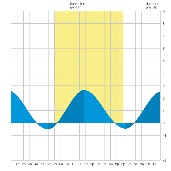West Palm Beach Canal tide chart for Friday, February 4, 2022