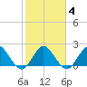 West Palm Beach Canal tide chart for Friday, February 4, 2022