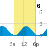 West Palm Beach Canal tide chart for Sunday, February 6, 2022