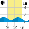 West Palm Beach Canal tide chart for Thursday, March 10, 2022