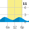 West Palm Beach Canal tide chart for Friday, March 11, 2022