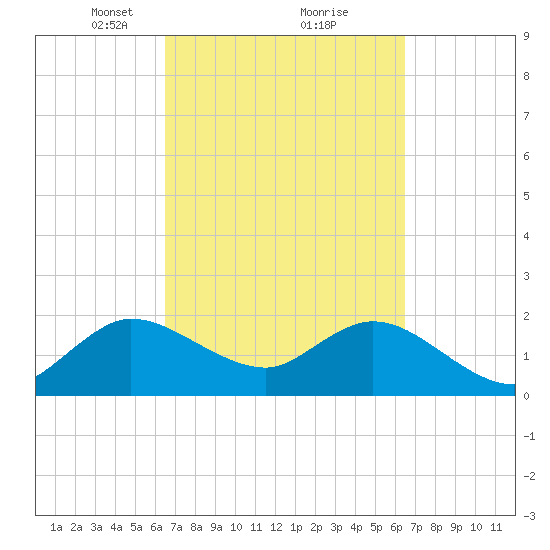 West Palm Beach Canal tide chart for Saturday, March 12, 2022