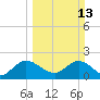 West Palm Beach Canal tide chart for Sunday, March 13, 2022