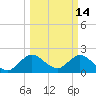 West Palm Beach Canal tide chart for Monday, March 14, 2022