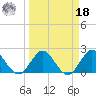 West Palm Beach Canal tide chart for Friday, March 18, 2022