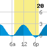 West Palm Beach Canal tide chart for Sunday, March 20, 2022