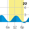 West Palm Beach Canal tide chart for Tuesday, March 22, 2022