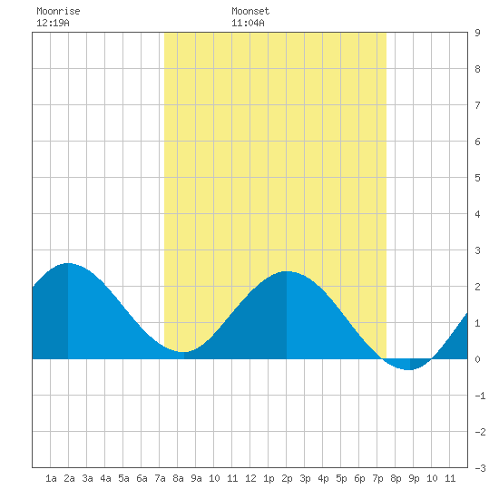West Palm Beach Canal tide chart for Wednesday, March 23, 2022