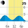 West Palm Beach Canal tide chart for Friday, March 25, 2022