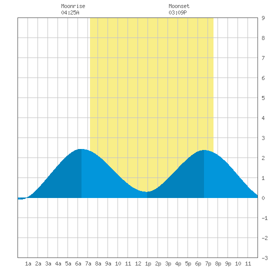 West Palm Beach Canal tide chart for Sunday, March 27, 2022
