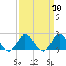 West Palm Beach Canal tide chart for Wednesday, March 30, 2022