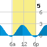 West Palm Beach Canal tide chart for Saturday, March 5, 2022