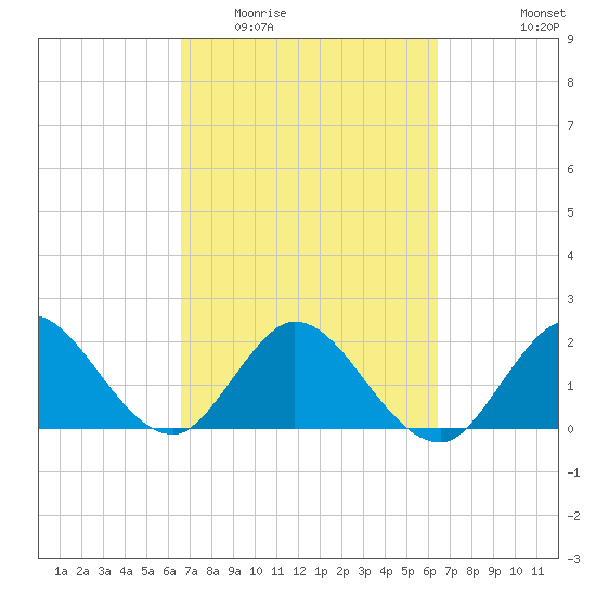 West Palm Beach Canal tide chart for Sunday, March 6, 2022