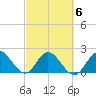 West Palm Beach Canal tide chart for Sunday, March 6, 2022