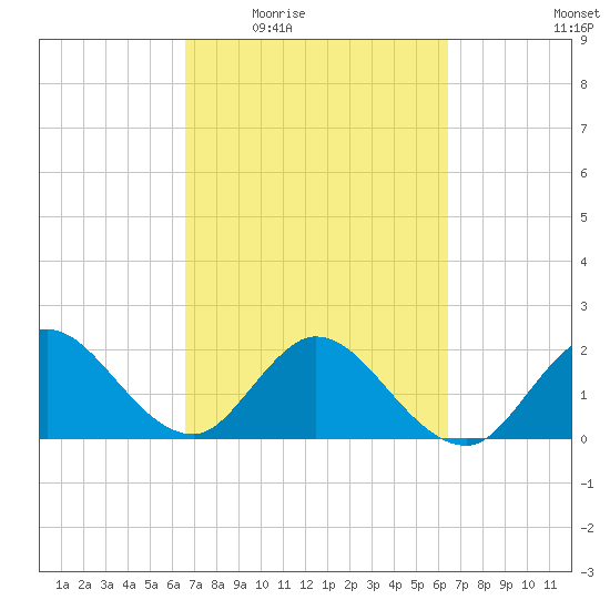 West Palm Beach Canal tide chart for Monday, March 7, 2022