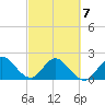 West Palm Beach Canal tide chart for Monday, March 7, 2022