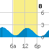 West Palm Beach Canal tide chart for Tuesday, March 8, 2022