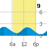 West Palm Beach Canal tide chart for Wednesday, March 9, 2022