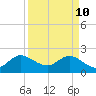 West Palm Beach Canal tide chart for Sunday, April 10, 2022