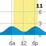 West Palm Beach Canal tide chart for Monday, April 11, 2022