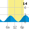 West Palm Beach Canal tide chart for Thursday, April 14, 2022