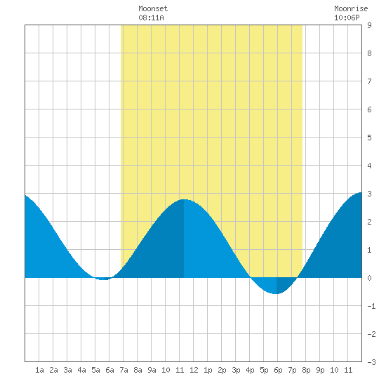 West Palm Beach Canal tide chart for Monday, April 18, 2022