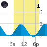 West Palm Beach Canal tide chart for Friday, April 1, 2022