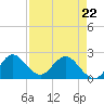 West Palm Beach Canal tide chart for Friday, April 22, 2022