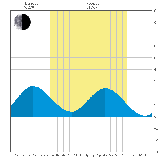 West Palm Beach Canal tide chart for Saturday, April 23, 2022