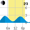 West Palm Beach Canal tide chart for Saturday, April 23, 2022