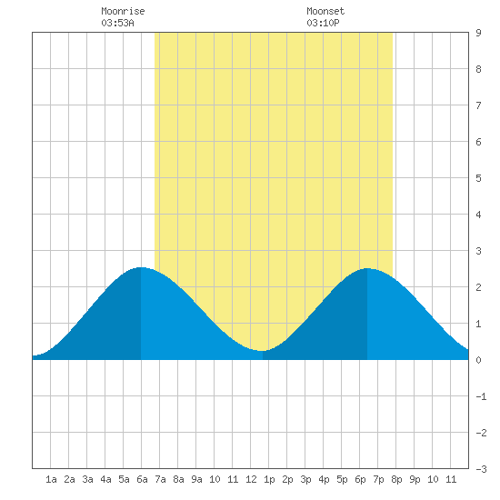 West Palm Beach Canal tide chart for Monday, April 25, 2022