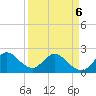 West Palm Beach Canal tide chart for Wednesday, April 6, 2022