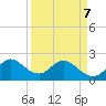 West Palm Beach Canal tide chart for Thursday, April 7, 2022
