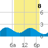 West Palm Beach Canal tide chart for Friday, April 8, 2022