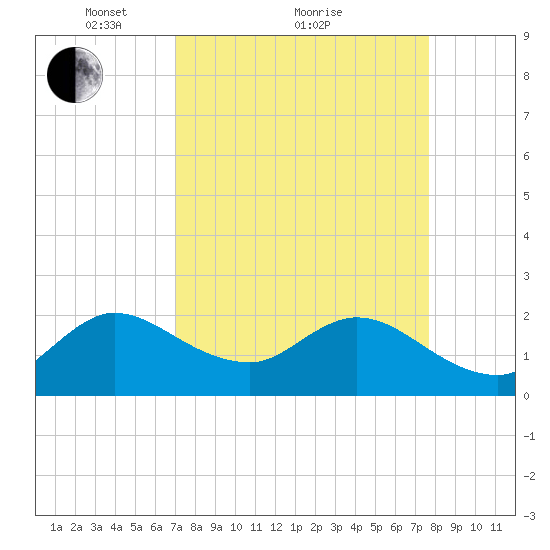 West Palm Beach Canal tide chart for Saturday, April 9, 2022