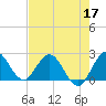 West Palm Beach Canal tide chart for Tuesday, May 17, 2022